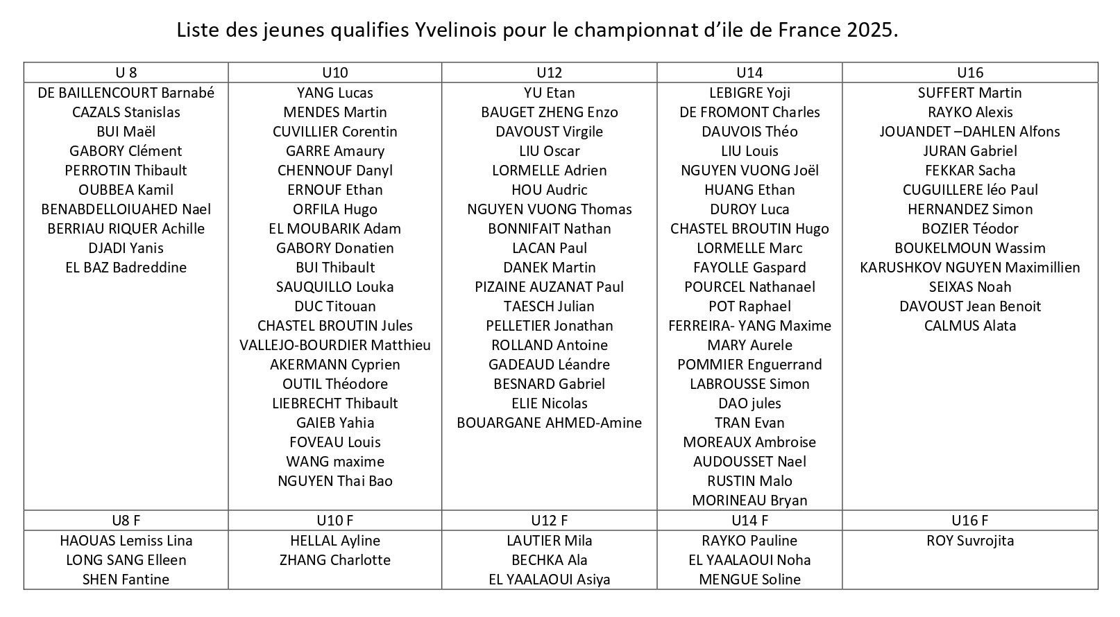 Liste des qualifies IdF