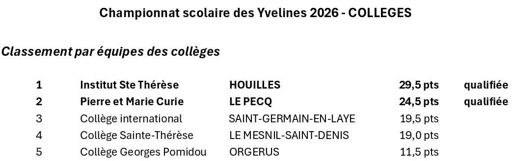 Classement collèges
