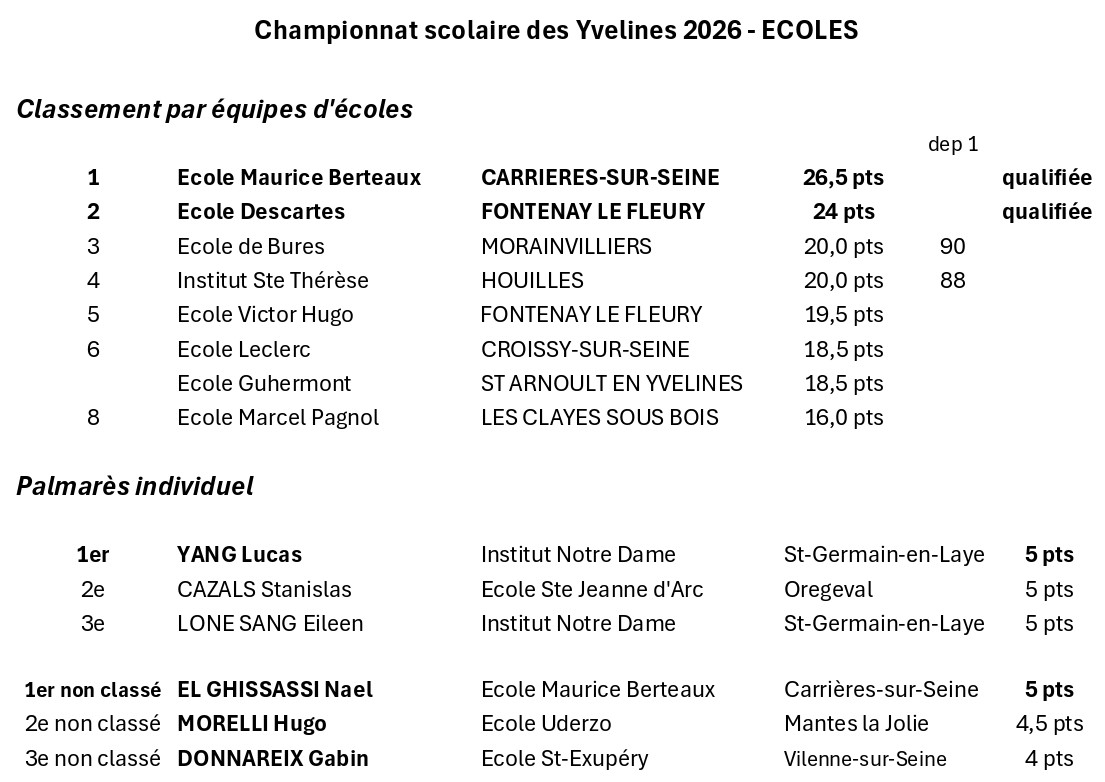 classement Ecoles